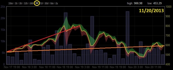 3-Day chart of Bitcoins as of 11/20/2013.