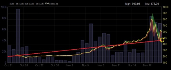 BitCoin 30-day chart as of 11/20/2013