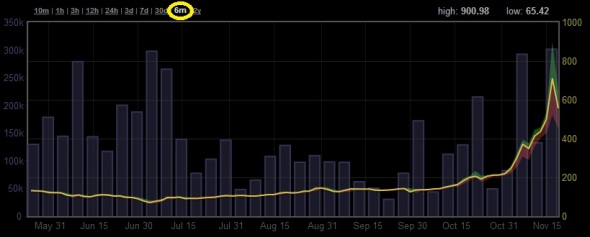6-month BitCoin chart as of 11/20/2013.